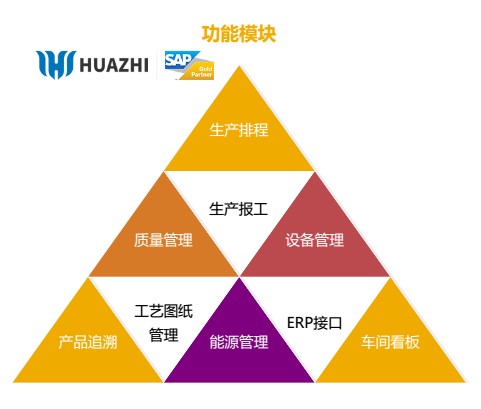 MES車(chē)間數(shù)字化系統(tǒng)功能模塊